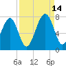 Coffee Bluff tide chart for Tuesday, September 14, 2021