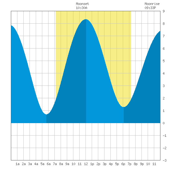 Coffee Bluff tide chart for Friday, September 24, 2021