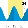 Coffee Bluff tide chart for Friday, September 24, 2021
