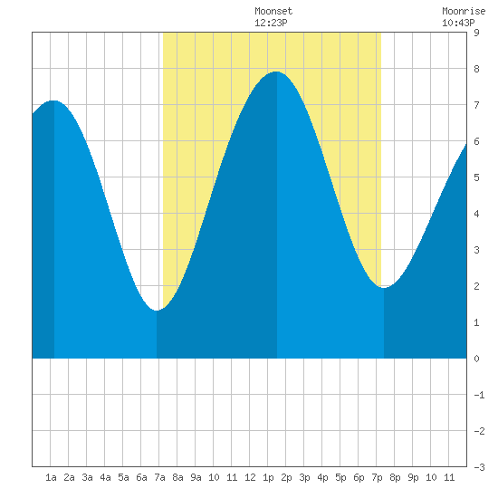 Coffee Bluff tide chart for Sunday, September 26, 2021