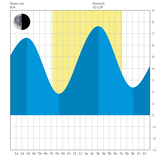 Coffee Bluff tide chart for Tuesday, September 28, 2021