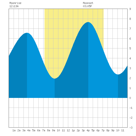 Coffee Bluff tide chart for Wednesday, September 29, 2021