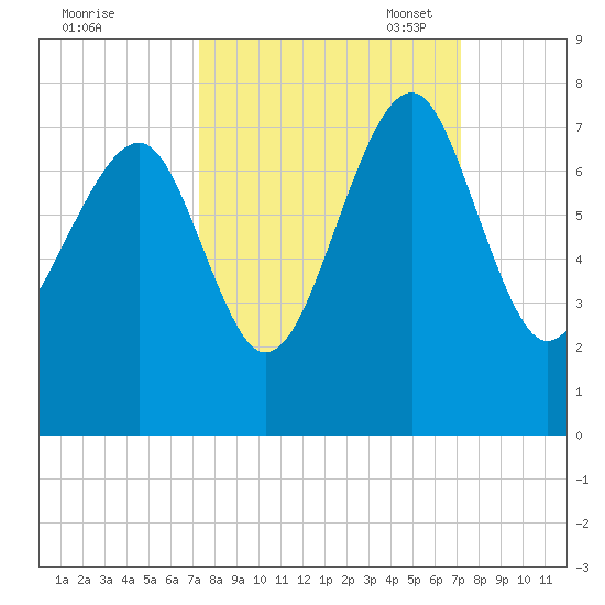 Coffee Bluff tide chart for Thursday, September 30, 2021