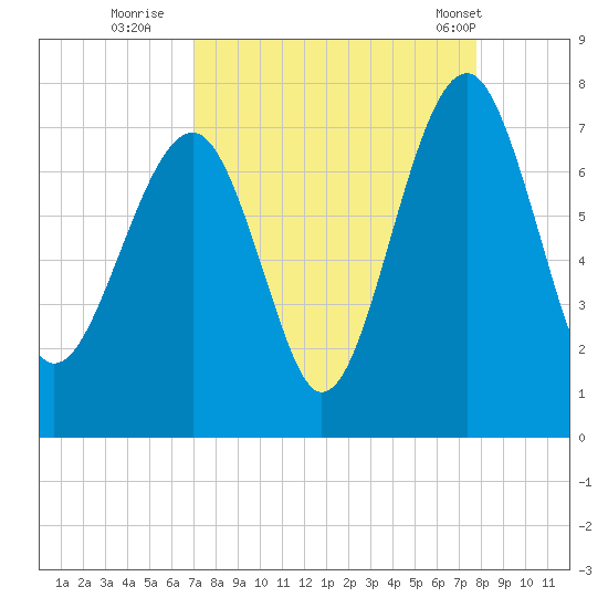 Coffee Bluff tide chart for Friday, September 3, 2021