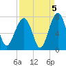 Coffee Bluff tide chart for Sunday, September 5, 2021