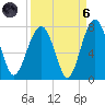 Coffee Bluff tide chart for Monday, September 6, 2021