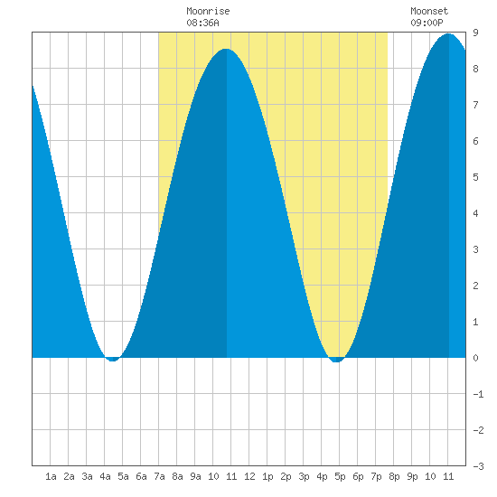 Coffee Bluff tide chart for Wednesday, September 8, 2021