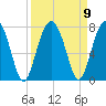 Coffee Bluff tide chart for Thursday, September 9, 2021