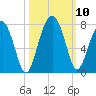 Coffee Bluff tide chart for Sunday, October 10, 2021