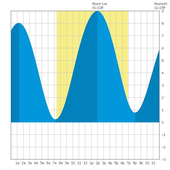 Coffee Bluff tide chart for Monday, October 11, 2021