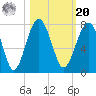 Coffee Bluff tide chart for Wednesday, October 20, 2021