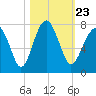 Coffee Bluff tide chart for Saturday, October 23, 2021