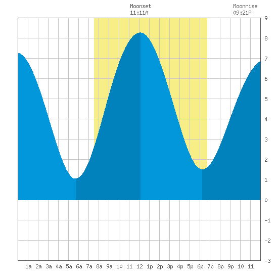 Coffee Bluff tide chart for Sunday, October 24, 2021