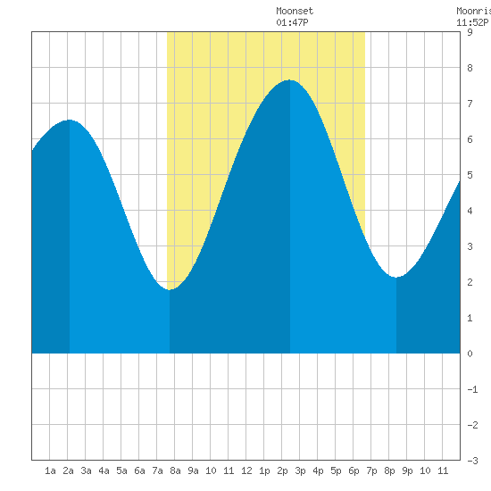 Coffee Bluff tide chart for Wednesday, October 27, 2021