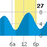 Coffee Bluff tide chart for Wednesday, October 27, 2021