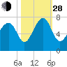 Coffee Bluff tide chart for Thursday, October 28, 2021