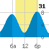Coffee Bluff tide chart for Sunday, October 31, 2021