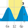 Coffee Bluff tide chart for Sunday, October 3, 2021