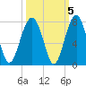 Coffee Bluff tide chart for Tuesday, October 5, 2021