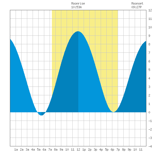 Coffee Bluff tide chart for Saturday, October 9, 2021