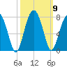 Coffee Bluff tide chart for Saturday, October 9, 2021