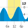 Coffee Bluff tide chart for Friday, November 12, 2021
