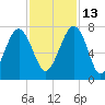 Coffee Bluff tide chart for Saturday, November 13, 2021