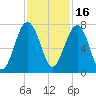Coffee Bluff tide chart for Tuesday, November 16, 2021