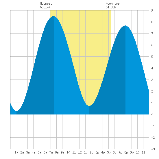 Coffee Bluff tide chart for Wednesday, November 17, 2021