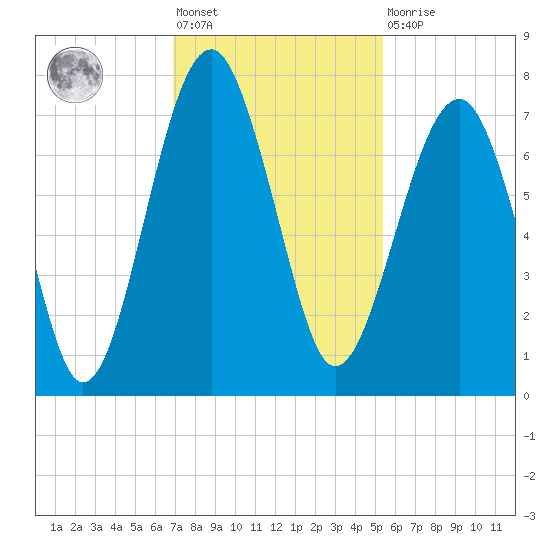 Coffee Bluff tide chart for Friday, November 19, 2021