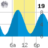 Coffee Bluff tide chart for Friday, November 19, 2021