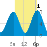 Coffee Bluff tide chart for Monday, November 1, 2021