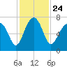 Coffee Bluff tide chart for Wednesday, November 24, 2021