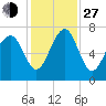 Coffee Bluff tide chart for Saturday, November 27, 2021