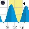 Coffee Bluff tide chart for Thursday, November 4, 2021