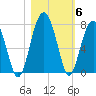 Coffee Bluff tide chart for Saturday, November 6, 2021