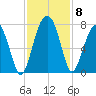 Coffee Bluff tide chart for Monday, November 8, 2021