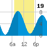 Coffee Bluff tide chart for Sunday, December 19, 2021