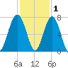 Coffee Bluff tide chart for Wednesday, December 1, 2021