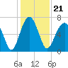 Coffee Bluff tide chart for Tuesday, December 21, 2021