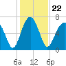 Coffee Bluff tide chart for Wednesday, December 22, 2021