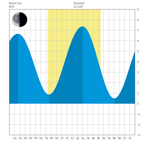 Coffee Bluff tide chart for Sunday, December 26, 2021