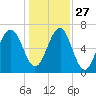 Coffee Bluff tide chart for Monday, December 27, 2021