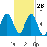 Coffee Bluff tide chart for Tuesday, December 28, 2021