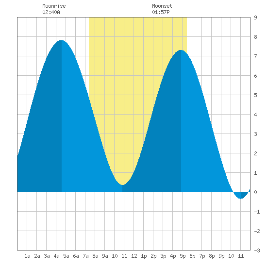 Coffee Bluff tide chart for Wednesday, December 29, 2021