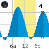 Coffee Bluff tide chart for Saturday, December 4, 2021