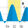 Coffee Bluff tide chart for Monday, December 6, 2021