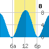 Coffee Bluff tide chart for Wednesday, December 8, 2021