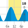Coffee Bluff tide chart for Tuesday, January 18, 2022