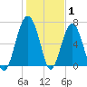 Coffee Bluff tide chart for Saturday, January 1, 2022